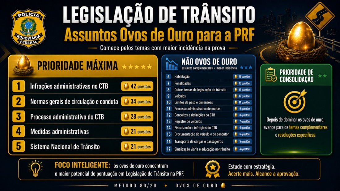 Planilha Ovos de Ouro PRF — assuntos com maior incidência na prova